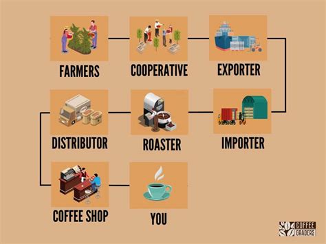 who are the suppliers in the coffee shop industry